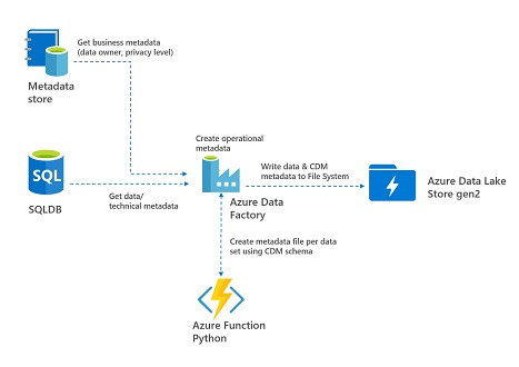 Microsoft Azure Data Fundamentals Video Course